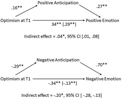 Coping With COVID-19: The Benefits of Anticipating Future Positive Events and Maintaining Optimism